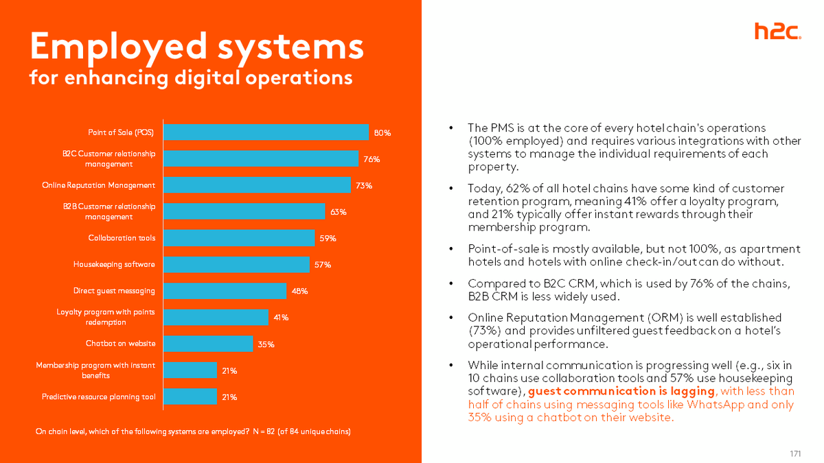 h2cGmbH's tweet photo. A wide range of different systems are integrated with the PMS to enhance hotel operations. Some key integrations are lagging behind. Less than half of chains use messaging tools to communicate with guests
What's your take on direct guest communications?
#h2cresearch #study #h2c https://t.co/WphweY8YJb