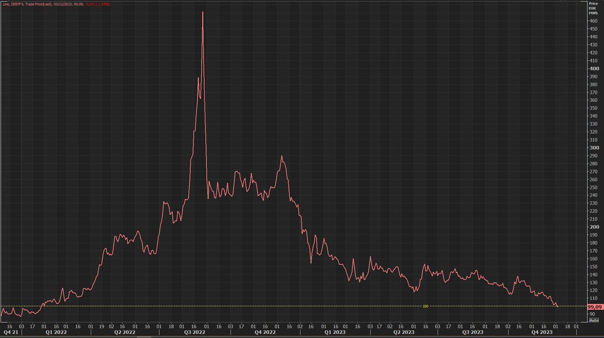 100 €/MWh long time no see! 👀

Saksassa sähkön -24 vuosifutuurin hinta on tänään laskenut kaksinumeroiseksi ensi kertaa sitten tammikuun lopun 2022.
