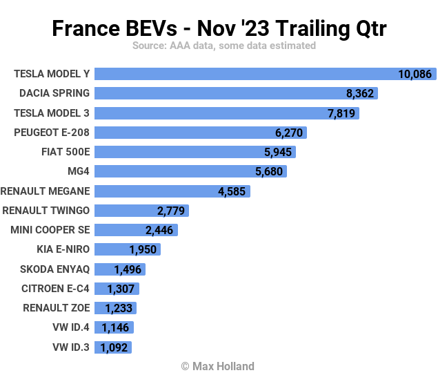 Record 29.7% EV Share In France: Two Top Ten Teslas November saw a new record 29.7% EV share in France, up from 24.4% year on year. Full electrics alone took over 20% of the auto market for the first time. Overall auto volume was 152,709 units, up 14% YoY, though…