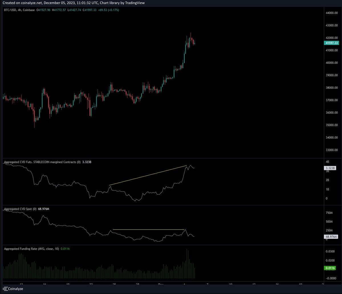 $BTC Perp traders getting a bit too over-excited here. In case we go for a local correction - dips are for buying, remember.