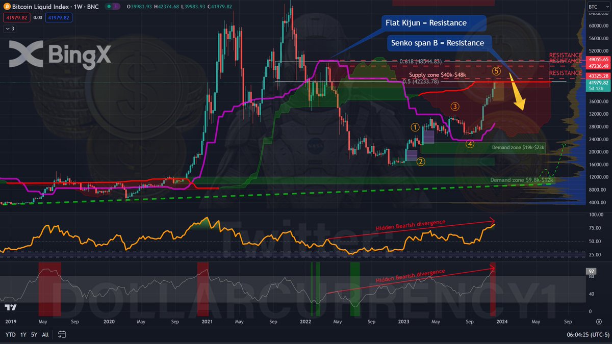 Dollarcurrency1's tweet photo. #Bitcoin bearish chart is so clear, even a bull could read it 👀🚨

Please ❤️ and RT 🔁
#Crypto #cryptocurrency #BTC #Bitcoin $BTC https://t.co/5a4EJc1pLA