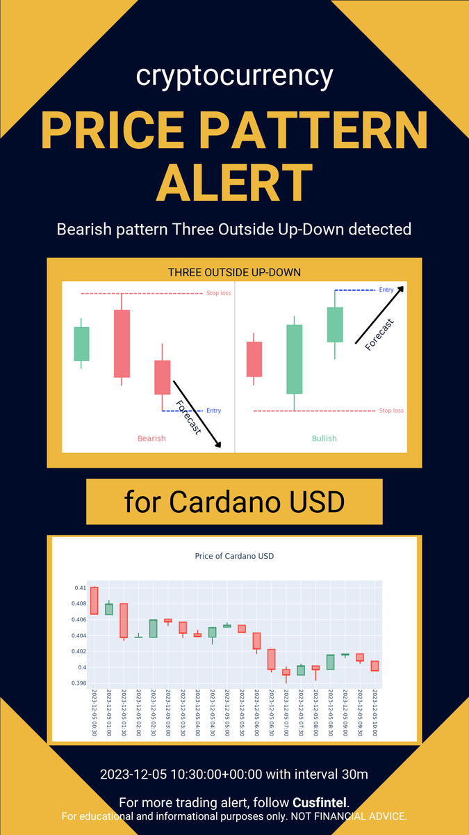 cusfintel's tweet photo. Price pattern formation alert just in - 2023-12-05 11-10-02 UTC. Check out more chart pattern alert and financial news analytics at https://t.co/XvmGUCUUbT #daytrading #finance #cryptocurrency https://t.co/9Ckd11n8ZX