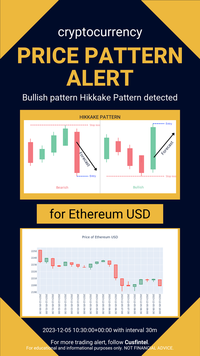 cusfintel's tweet photo. Price pattern formation alert just in - 2023-12-05 11-10-02 UTC. Check out more chart pattern alert and financial news analytics at https://t.co/XvmGUCUUbT #daytrading #finance #cryptocurrency https://t.co/9Ckd11n8ZX
