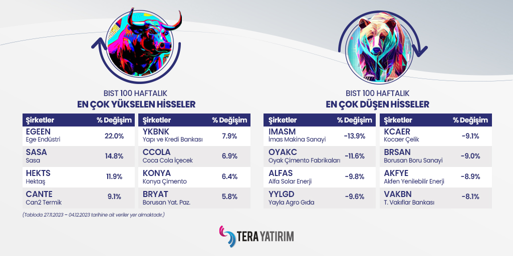 terayatirim's tweet photo. BIST 100 Haftalık en çok düşen ve en çok yükselen hisselerle yatırım işlemlerinize yön verin. Doğru yatırım hedeflerinizi yatırım stratejinize göre şekillendirin!
 
#egeen #egeendustri #sasa #hekts #hektaş #cante #can2termik #ykbnk #yapikredibankasi #ccola #cocacola #konya #konyacimento #bryat #borusanyat #imasm #imasmakinasanayi #oyakc #oyakcimento #alfas #alfasolarenerji #yylgd #yaylaagrogida #kcaer #kocaercelik #brsan #borusanboru #akfye #akfenenerji #vakbn #vakiflarbankasi #tarkm #ekos #astor #toaso #asels #cwene #cante
