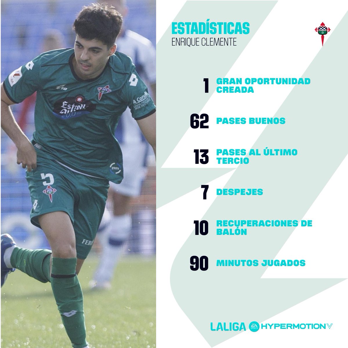 XaviRodriguez_'s tweet photo. Además de hacer un "paradón", la claridad que tuvo con el balón fue determinante en uno de los cinco tantos que marcó su equipo. Pese a encajar 4 goles, no merece quedar inadvertido el señor partido que hizo el domingo Enrique Clemente.

#RacingFerrolAlbaceteBP 
#insideLALIGA https://t.co/AhtHKf78Fe