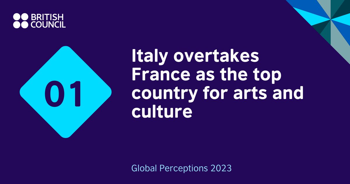 BritishArts's tweet image. How do young people around the world rank the G20 group of nations as sources of arts and culture? 🎨🎭

💡 Our #GlobalPerceptions 2023 research offers insights on how 18-34 year olds see the UK and the world.

Read the report:
▶️bit.ly/3uBTCan
