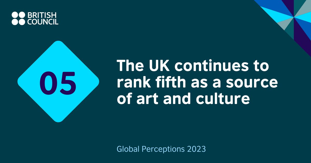 BritishArts's tweet image. How do young people around the world rank the G20 group of nations as sources of arts and culture? 🎨🎭

💡 Our #GlobalPerceptions 2023 research offers insights on how 18-34 year olds see the UK and the world.

Read the report:
▶️bit.ly/3uBTCan