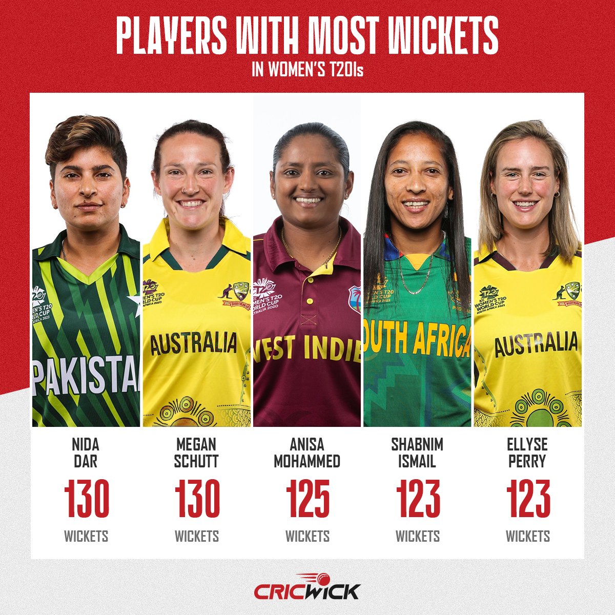 Nida Dar ascends as co-leading wicket-taker in WT20Is 🔥

#NidaDar #NZWvPAKW #BackOurGirls