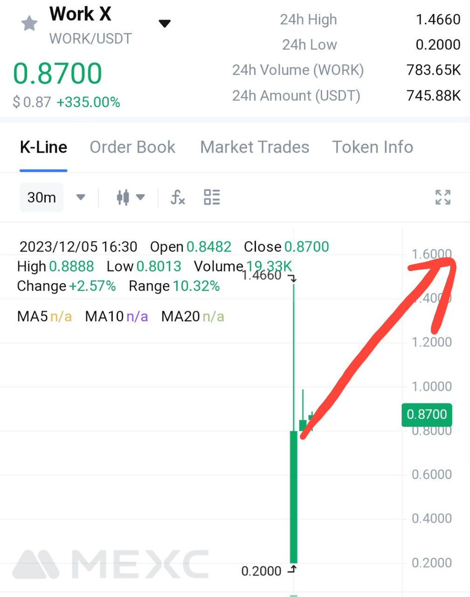 solmax4u's tweet photo. Yoo fam Gm 

Seems like $WORK has launched successfully 👀

We should keep track of its movements. You can find it on @kucoincom @MEXC_Official and @PancakeSwap 

Chart is violent and i feel this is next sendor 🔥

Ca: 0x8888888837f84a7a82668e0320ac454f5945d0b9 https://t.co/K99PTj2Eqa