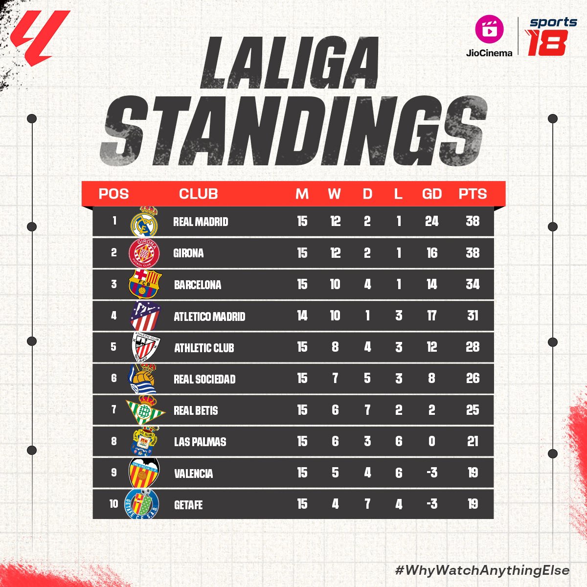 A glance at the latest #LaLiga standings after Matchday 1️⃣5️⃣!

The race for 🔝 4⃣ is heating up! 🔥⚽

#WhyWatchAnythingElse #LaLigaonJioCinema #LaLigaonSports18 @LaLiga