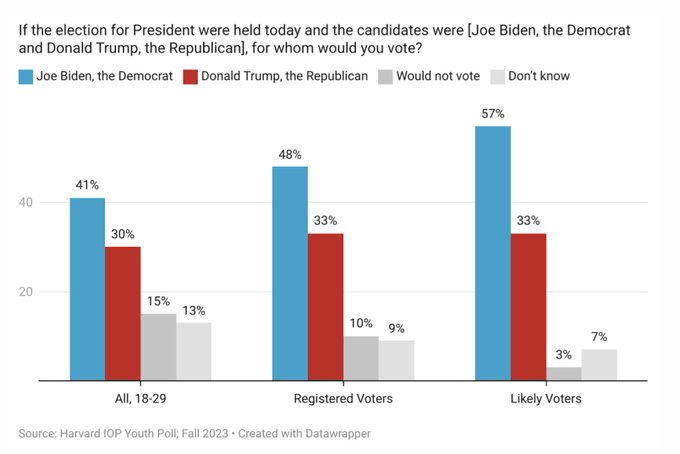 New Harvard Youth Poll Is Out. Here’s What It Shows for Biden, Trump
