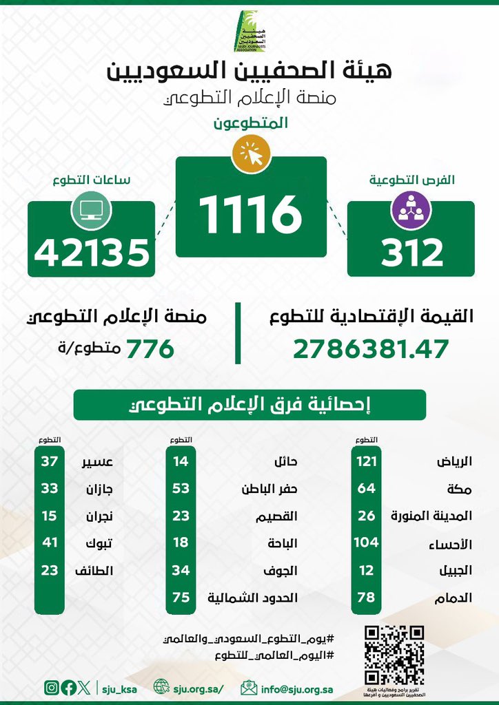 sju_ksa's tweet photo. أرقام | هيئة الصحفيين السعوديين و أفرعها تقدم 312 فرصة تطوعية بواقع 42 ألف و 135 ساعة تطوعية.
#يوم_التطوع_السعودي_والعالمي2023 
#اليوم_العالمي_للتطوع https://t.co/WE1m3oSpYO
