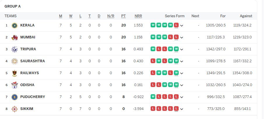 Sanju Samson's stay at the crease till the end ensured Kerala's No.1 spot in Group A. Kerala would've faced a more significant defeat in terms of NRR if it weren't for his innings #SanjuSamson #VijayHazareTrophy