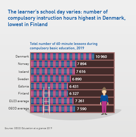 Pisa-tulosten myötä kannattaa muistaa, että Suomen kouluissa oppituntien määrä on Pohjoismaiden alhaisin. Siinä kun tanskalainen saa koulu-uransa aikana liki 11 000 tuntia opetusta, on suomalaisen pärjättävä 6327 tunnilla. Ei sillä ihmeitä tehdä.

lähde: oph.fi/fi/node/1217