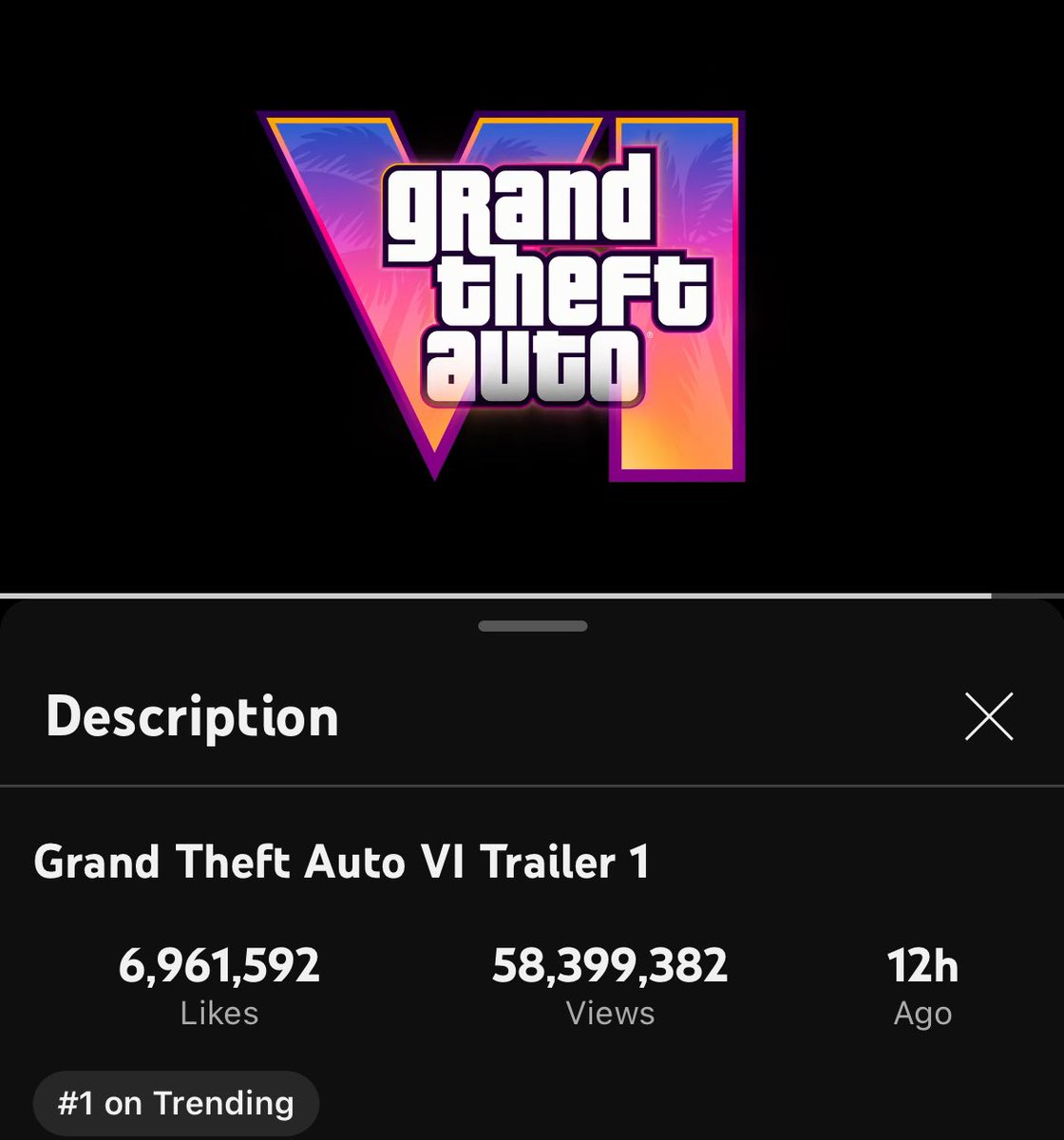 TheGTABase's tweet photo. Within just 12 hours the trailer for GTAVI has surpassed the original trailer for Grand Theft Auto V with almost three times the amount of likes and is not far off beating it in total views. 

The GTAV trailer released 12 years ago. The GTAVI trailer released 12 HOURS ago. https://t.co/rJMnn6Ahfk