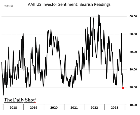 LanceRoberts's tweet photo. The #Bears are dead....long live the bears.
#ContrarianSignal https://t.co/kBc3wvlGR7