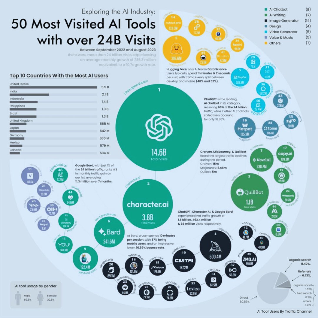 In just the past year, top 50 AI tools attracted over 24 billion visits.

That's a 10-fold traffic surge, as compared to previous year.

💡ChatGPT alone claimed 60% of visits, while Character AI and Google’s fledgling Bard exhibited stellar growth.

US leads the engagement stats,