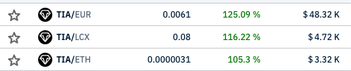 BullishBeat's tweet photo. +125% in 24h 🤯 $TIA #RWA @totofinance 
#altseason #altcoins #bullrun #kucoin #bybit #brc20

Trade at Uniswap and LCX
🔄 Uniswap https://t.co/PS7we8tbxN

🔄 LCX https://t.co/OK1hc22g8v https://t.co/Iy0aAPdGQJ