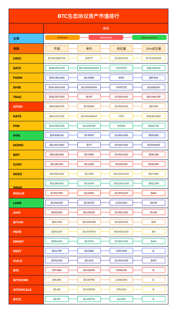 BTC_NEXT's tweet photo. 🚀 探索比特币生态最新动态！ 📊 我们整理了BTC生态中协议资产的市值排行，看看哪些协议正在领跑！
🔝 Ordinals 和 Atomicals 现在是市场的热门焦点！ 💸 $ORDI 和 $SATS 保持着领先地位，不过其他协议也在紧随其后。

💹 不要错过这些潜在的投资机会！ #比特币 #市值排行 #数字资产 #投资前景 https://t.co/JTJfnqQJwa