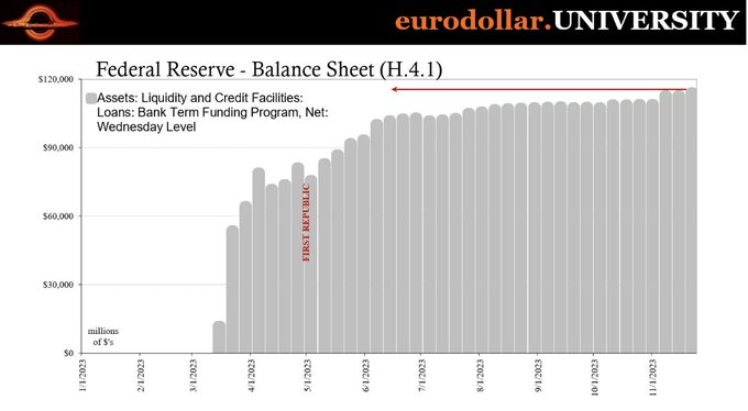 ■ 전세계 은행들이 준비하는 것

전세계의 은행 시스템에서 유동성이 넘쳐흐르고 있으며, 무언가가 다가오고 있습니다.
최근 심기가 불편해지는 상황들을 보겠습니다.

BTFP는 최고점을 갱신했습니다.
아무것도 해결되지 않은 채, 
은행들은 돈만 빌리고 있습니다.

(출처는 맨 아래)