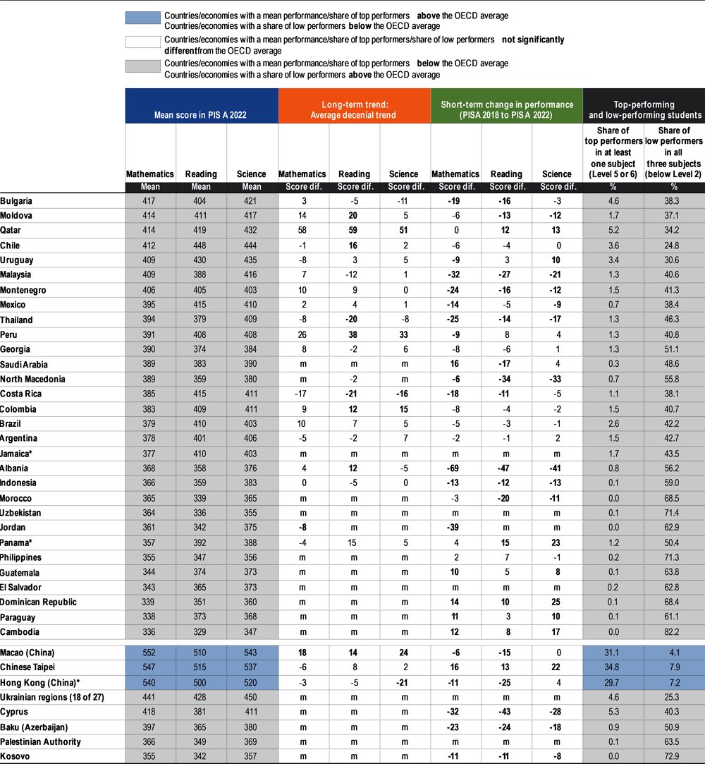 drpichel's tweet photo. Panamá, mas de 100 puntos por debajo del promedio en la prueba PISA en matemáticas, lectura y ciencias.  
Ocupamos el #12 desde el fondo… https://t.co/Vw4ZKUcZln