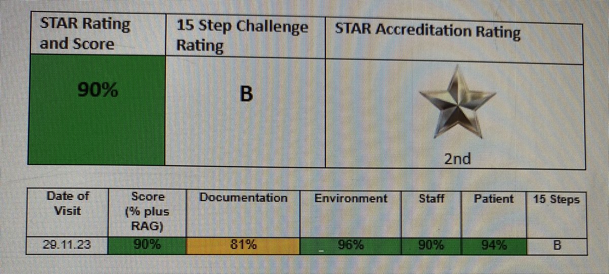 rookwoodbCDH (@rookwoodblthtr) on Twitter photo So proud of the team on Rookwood B our 2nd silver star, the team have worked hard and improvements noted, onwards and upwards <a href="/ChrisWinster/">Chris winster</a> <a href="/JustineDaviesRN/">Justine Davies</a> <a href="/LancsHospitals/">Chorley & Royal Preston</a> <a href="/jackie_denton1/">Jackie Murray</a> <a href="/rachel_sansbury/">Rachel Sansbury</a> <a href="/SarahC_RN/">Sarah Morrison RN</a> So proud of the team on Rookwood B our 2nd silver star, the team have worked hard and improvements noted, onwards and upwards <a href="/ChrisWinster/">Chris winster</a> <a href="/JustineDaviesRN/">Justine Davies</a> <a href="/LancsHospitals/">Chorley & Royal Preston</a> <a href="/jackie_denton1/">Jackie Murray</a> <a href="/rachel_sansbury/">Rachel Sansbury</a> <a href="/SarahC_RN/">Sarah Morrison RN</a>