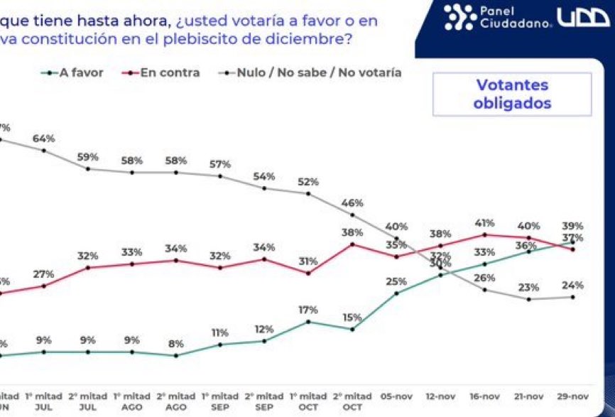 A favor 37%
En contra 39% 

Lo estamos dando vuelta!!! 
#LoDamosVuelta y le mandamos la estocada final a Boric y a toda la izquierda! 

#AFavorDeChile