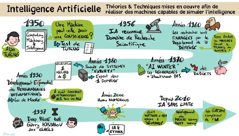 EnjoyDigitAll's tweet image. (#IA) Découvrez le #sketchnote de @tewoz @BNPParibas sur l'Intelligence Artificielle : théories &amp;amp; techniques mises en oeuvre afin de réaliser des machines capables de simuler l’intelligence 🤖