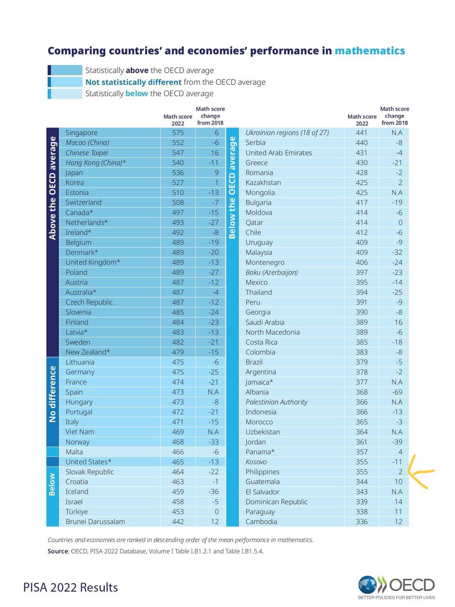 2022 PISA results, now released! hanapin ang Pinas…