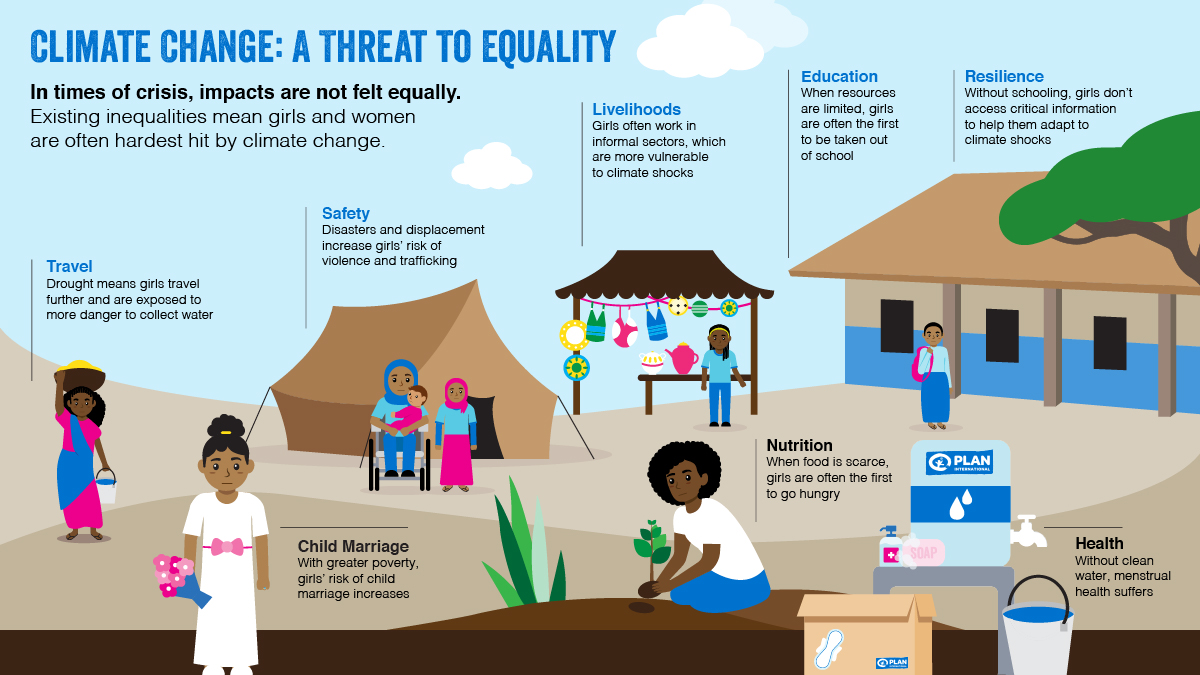 Girls are disproportionately affected by the effects of #climatechange as the daily inequalities they face are amplified #COP28.