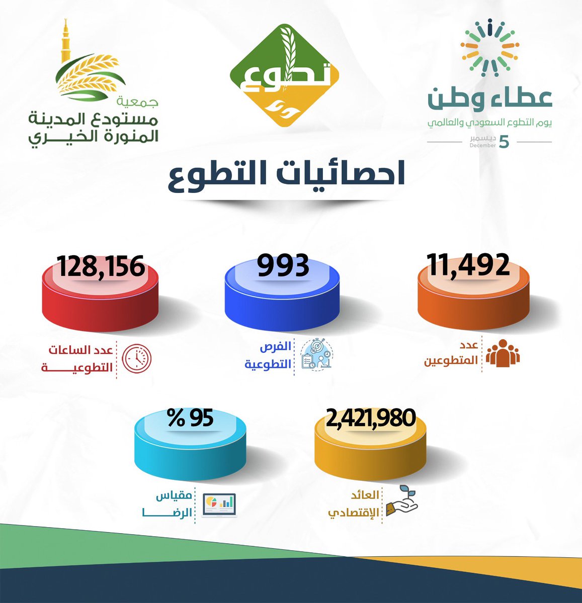 TATAW3_MED's tweet photo. #يوم_التطوع_السعودي_والعالمي 
#عطاء_وطن 
#العمل_التطوعي 
#المدينة_المنورة https://t.co/1ec1XA0ulA