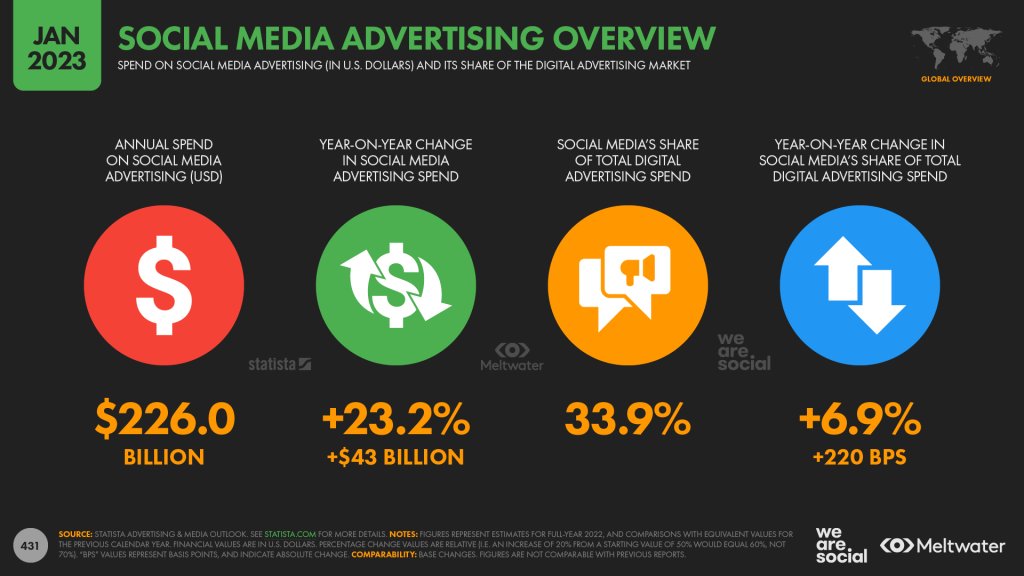 Social media advertising overview in 2023: $226B annual spend on social media advertising 33.9% social media's share of total digital advertising spend via @wearesocial @Meltwater #SM #SMM #marketing #advertising