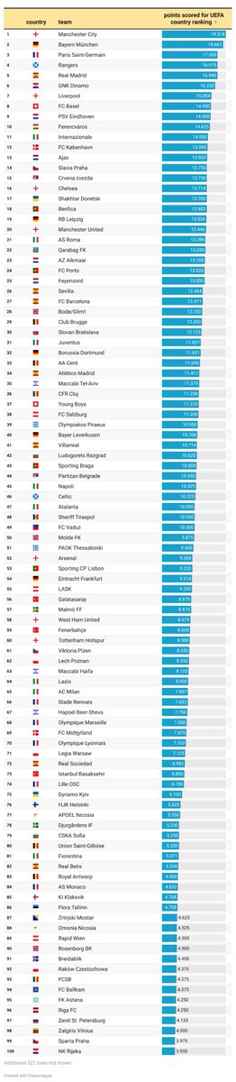 The top 100 clubs which added the most point to the country coefficient in the last 5 seasons

Retweet if your team is on this list (or your rival is nowhere to be found😈)