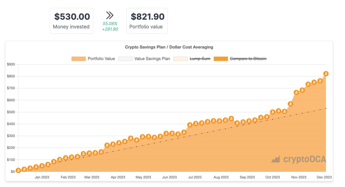 DCA Nedir ve Hangi 3 Konuda Katkı Sağlar (Dollar-Cost Averaging)?

DCA ‘fiyatına bakmadan düzenli alım yapmak’ demektedir.

Son 2 senedir beni dinleyenler sürekli DCA ile yatırım yaptığımı biliyorlar.

1️⃣ ORTALAMA MALİYETİ DÜŞÜRME

DCA’nın en büyük faydası, ortalama maliyeti