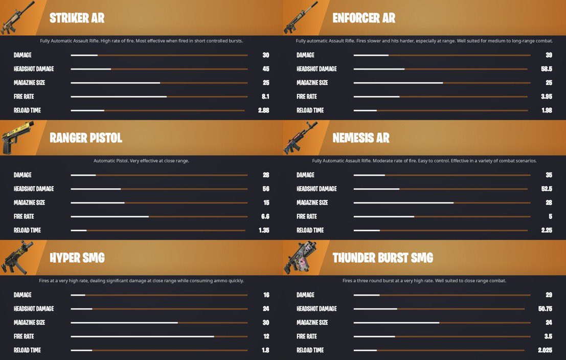 Waffendamage in chapter 5 ( goldene Waffen ) top oder Flop ? 
#FortniteChapter5