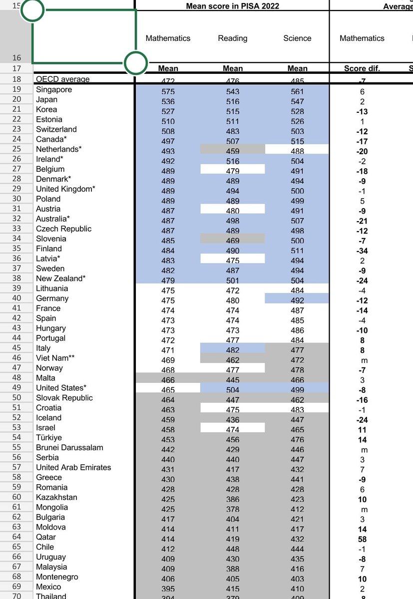 marcelavelez's tweet photo. Los resultados del informe #PISA2022 para recordarnos que la clave para el desarrollo de Latam es la Educación. Estudiantes en Moldovia o Kazakhstan tienen mejores niveles que en los principales países de la región: Brasil, México o Argentina... todos G20. https://t.co/bwvoCpf7RK