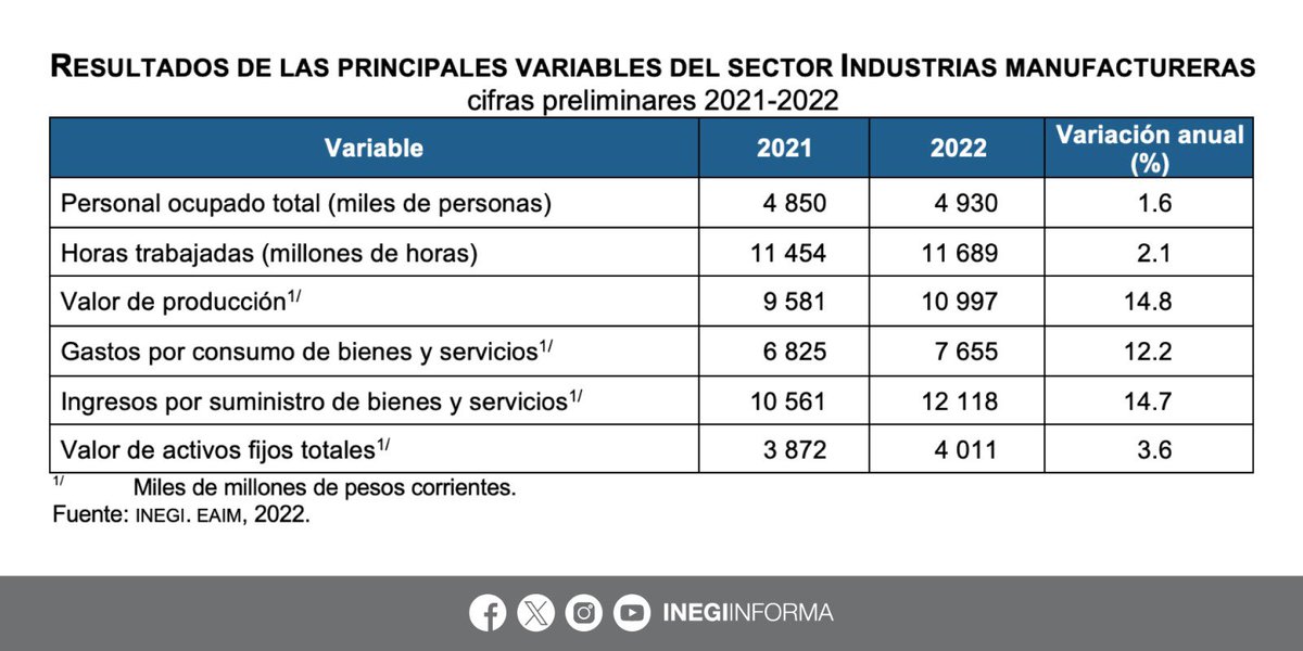 INEGI_INFORMA's tweet photo. La Encuesta Anual de la Industria Manufacturera #EAIM, serie 2018, con cifras de 2022, brinda estadísticas básicas sobre el comportamiento económico de las principales variables del sector Industrias manufactureras.
📄 Consulta el comunicado de prensa: https://t.co/7BEdE92ZJ5 https://t.co/uTuQMIIbBs