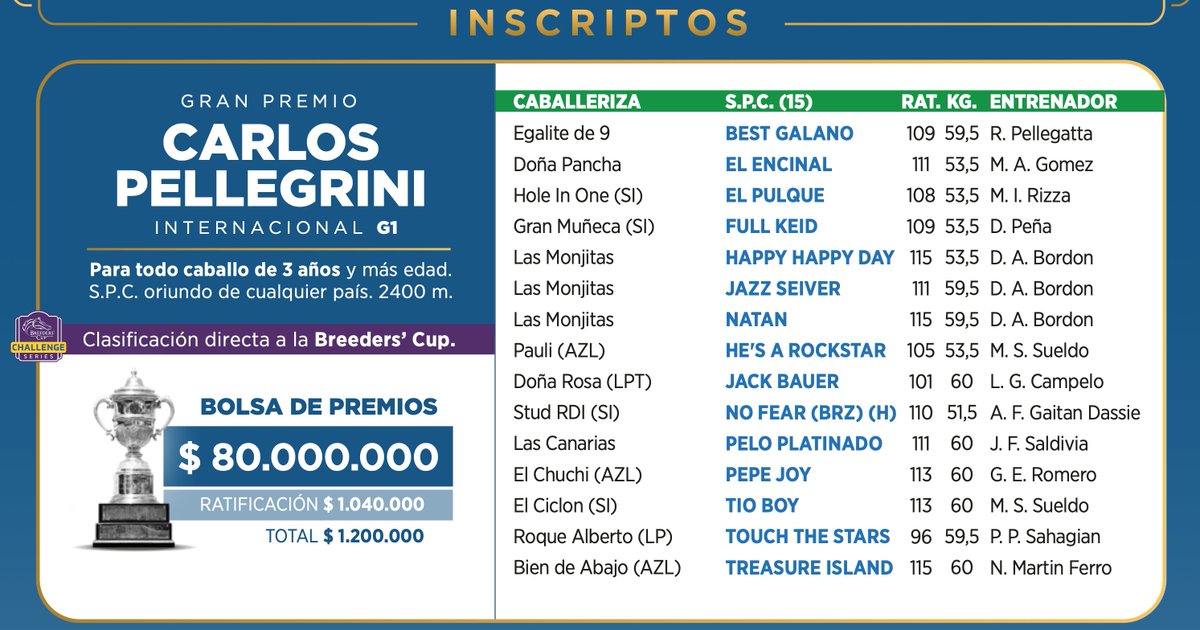 StudRDI's tweet photo. ➡Nuestra potranca No Fear tendría 14 rivales en el Gran Premio Carlos Pellegrini (G1)
@BonneChanceFarm @osafweboficial @HipodromoSI https://t.co/cZkqdLQzWN