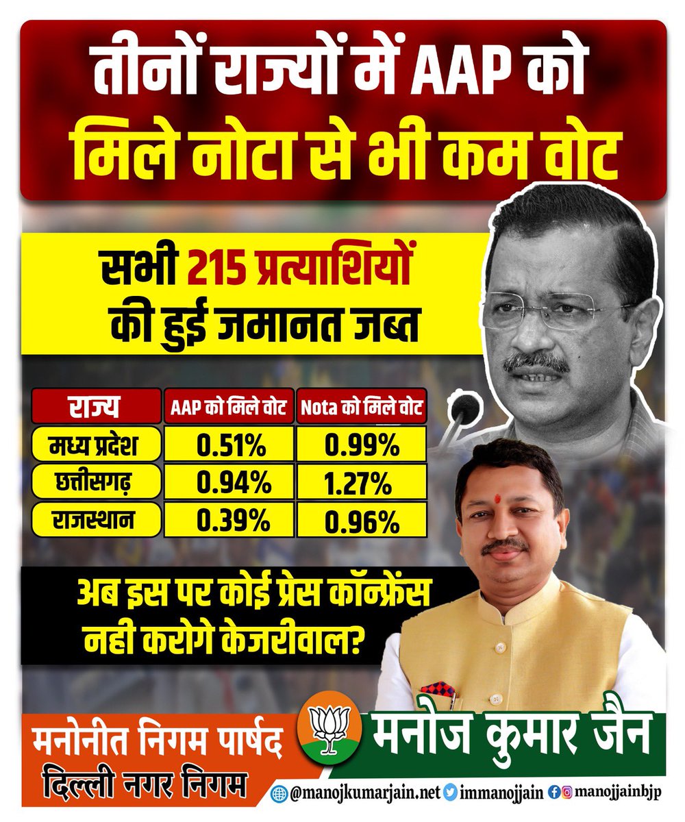 immanojjain's tweet image. तीनो राज्यो में AAP को मिले नाटो से भी कम वोट। सभी 215 प्रत्याशियों की हुई जमानत जब्त। 👎 क्या अब इस पर कोई प्रेस कॉन्फ्रेंस नही करोगे केजरीवाल?😂

#Kejriwalfail👎 #AAPExposed
#SameonAAP #CurreptioninAAP💸