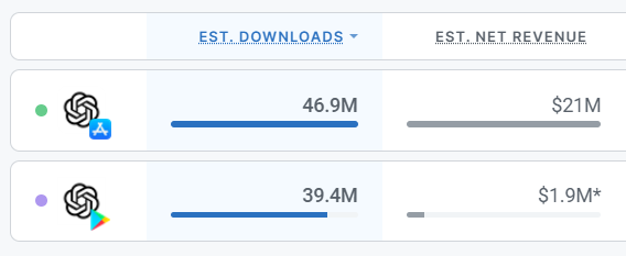 Reach vs Rich, #ChaptGPT edition

Play Store makes up for almost half of installs, but not even 1:10 in revenue. Classic ARPU gap

Data Appannie &amp; <a href="/appfigures/">Appfigures</a>