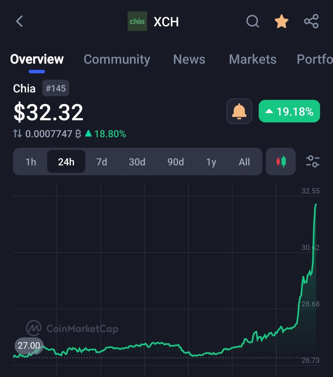 FiendStudios's tweet photo. Well I guess the news is finally out. Chia is where the cool kids play
#Chia $XCH https://t.co/26x7dJXdJA
