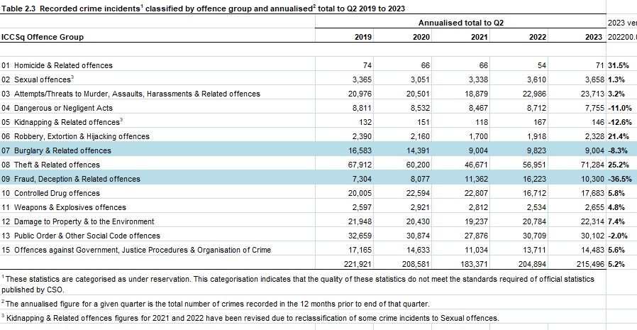 nwl88444048's tweet photo. Helen McEntee can claim recorded crimes have fallen since 2019, but there's fewer Gardai on the beat observing crime [which means there's no record], and in some areas, like outside Copper+Straw on O'Connell Bridge, people have just given up on reporting crime.
#SackHelen https://t.co/PUhq2ZgoAf