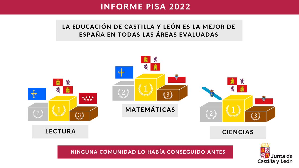 jcyl's tweet photo. 🏅 #CastillayLeón obtiene los mejores resultados de España en todas las áreas del Informe PISA 2022

🔹 Líderes en matemáticas, lectura y ciencias
🔹 Top 10 de la UE y la OCDE
🔹 Equidad: máxima calidad tanto en centros públicos y concertados, como en el medio urbano y rural https://t.co/AdMbp4UJb3