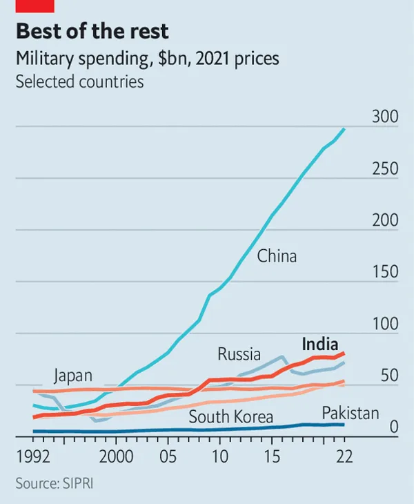 Stark Indo-Pacific reality: no regional arms race, one massive build-up, and a 'chasm' between china and the rest. 'In 2014, when Mr Modi took office, India’s defence budget was 23% that of China’s (see chart). It is now 28%.' — @shashj