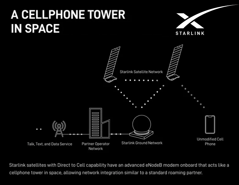 enterfx's tweet photo. STARLINK NEWS: SpaceX has received partial clearance from the Federal Communications Commission to start deploying the companyโs cellular Starlink system. (See video belov ๐)
https://t.co/HkFzbn7gJ2
#FreeInternett #FreeSpeech #Starlink #Spaceforce #QuantumGov https://t.co/Qqemmxj1pw
