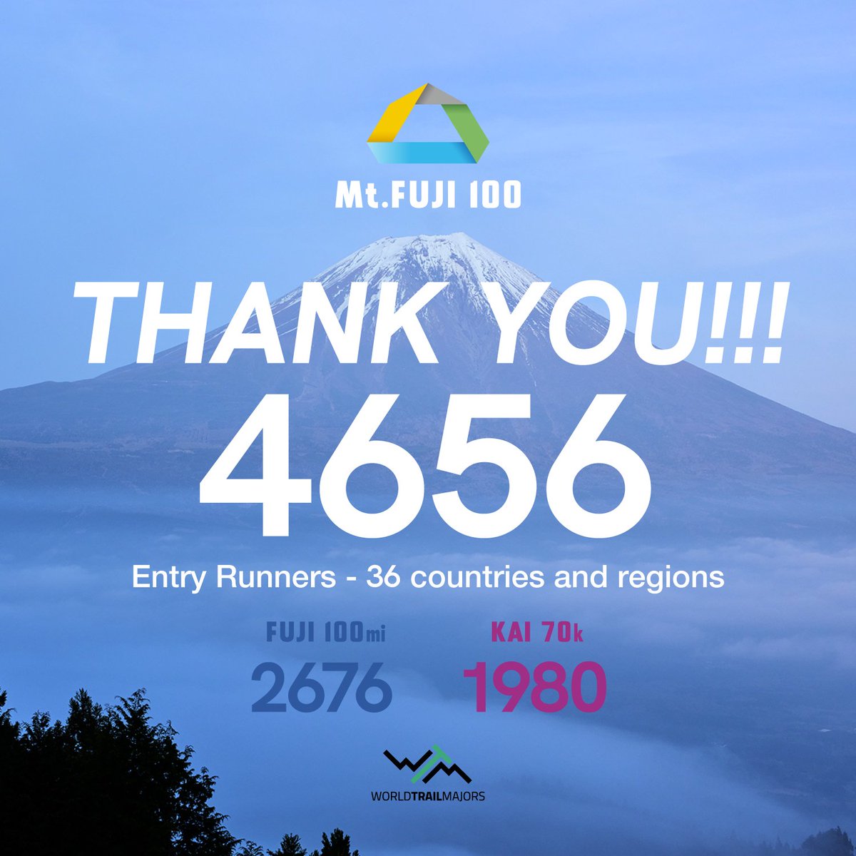 Have you checked the lottery results🤫?
Once again,
Thank you for all the entries 👏!!!

#MtFUJI100 2024
The total number of entries is 4,656 athletes from 36 countries 🏃‍♂️🏃‍♀️!!!
#FUJI100mi 2,676 athletes🗻!
#KAI70k 1,980 athletes🗻!

We look forward to seeing you all in April 2024