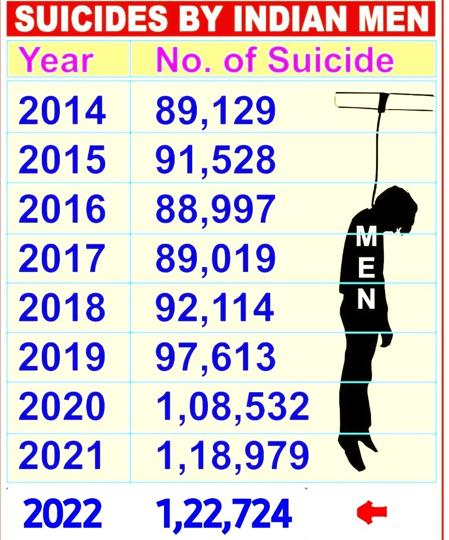 NCRB SUICIDE STATISTICS : 2022

■ Total Suicides: 1,70,924
● Male Suicides : 1,22,724
● Female Suicides : 48,172
This is the #MalePrivilege of our country for Indian #Men.