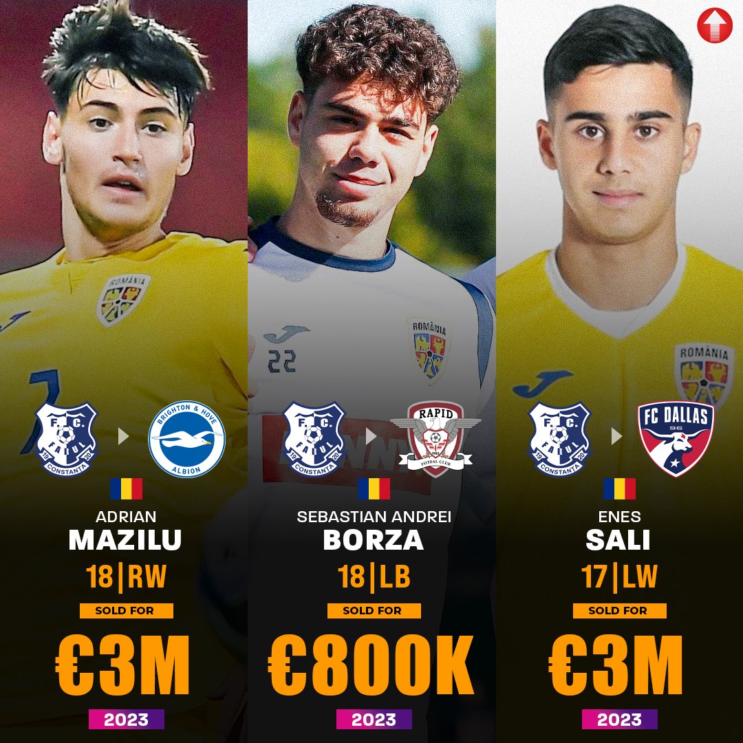FC Farul Constanța in 2023: 🇷🇴 Sold Adrian Mazilu (18, RW) to Brighton  for €3M (will join them on 1st January 2024). 🇷🇴 Sold Sebastian Andrei  Borza (18, LB) to FC Rapid, image size:1080x1080