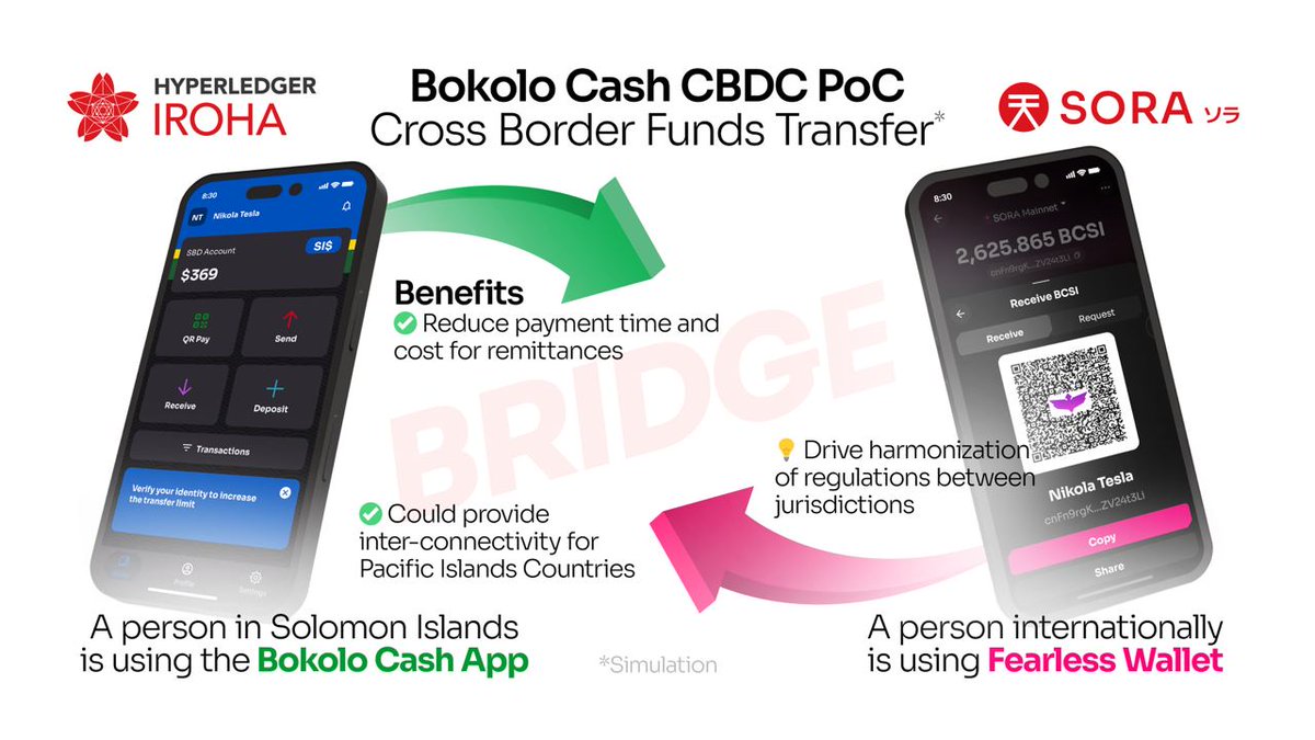 What's the SORA network’s role in the recent CBDC proof-of-concept for the Solomon Islands? 🇸🇧

The integration with SORA allows Bokolo Cash users to harness the benefits of a public blockchain, namely enhanced security and global reach for cross-border remittances. This reduces