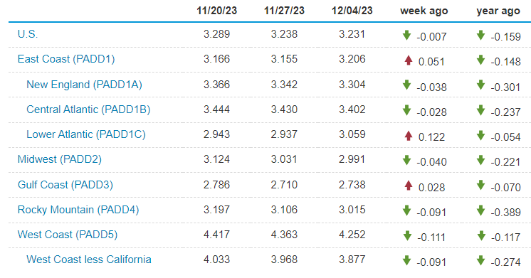 Gas prices continued to fall for the 11th consecutive week, averaging $3.23 <a href="/EIAgov/">EIA</a> #oott